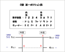 二胡の調ポジション資料 （二胡姫店長オリジナル）