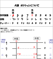 A調ポジション図　二胡の調ポジション資料