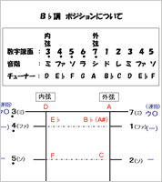 B♭調ポジション図　二胡の調ポジション資料