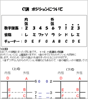 C調ポジション図　二胡の調ポジション資料