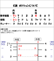 A♭調ポジション図　二胡の調ポジション資料