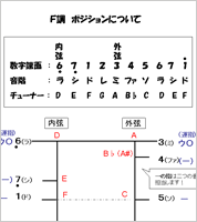 F調ポジション図　二胡の調ポジション資料