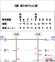 G調ポジション図　二胡の調ポジション資料